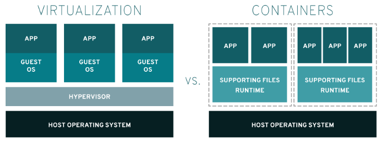 Schéma descriptif de la comparaison des containers avec la virtualisation 